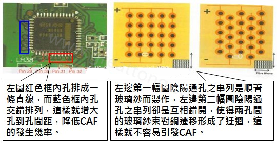 CAF改善措施-設(shè)計(jì)。根據(jù)實(shí)際經(jīng)驗(yàn)發(fā)現(xiàn)，CAF的通道(gap)幾乎都是沿著同一玻璃纖維束發(fā)生，所以如果可以將通孔或焊墊的排列方式做45度角的交叉布線將有助將低CAF的發(fā)生率。