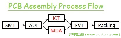 ICT(In-Circuit-Test)電路電性測試拿掉真的比較省嗎？