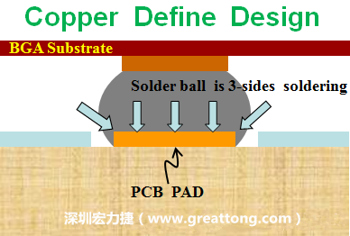一般PCB的焊墊/焊盤(pad)有兩種設計，一種是銅箔獨立為焊墊(pad)，[solder mask]開窗大于pad，稱為【Copper Defined Pad Design】，這種焊墊設計的優(yōu)點是焊錫性佳，因為在焊墊的三面都可以吃上錫，而且也可以精淮的控制焊墊的位置與大小，另外走線(trace)也比較容易布線。