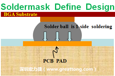 一般PCB的焊墊/焊盤(pad)有兩種設計，另一種焊墊的設計是將[solder mask](綠漆/綠油)覆蓋于銅箔上并露出沒有被mask的銅箔形成焊墊(pad)，這種焊墊設計稱為【Solder-mask Defined Pad Design】。