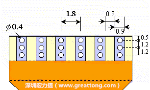 說完了第一種解決的方法，接著說明第二種解決方法－增加焊錫可以外溢的空間。這個(gè)方法通常要做設(shè)計(jì)變更，可以嘗試在FPC的金手指上下兩端打孔，讓擠壓出來焊錫透過通孔溢出。另外一個(gè)方向是把FPC上面的金手指設(shè)計(jì)得比PCB的焊點(diǎn)短。
