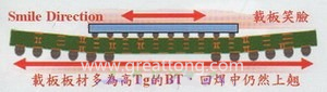 BGA銷量曲線（BGA載板及電路板由于熱縮率(CTE)差距過大，造成BGA載板的板邊上翹，形成了類似笑臉的曲線）