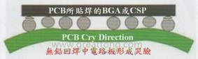 BGA哭臉曲線（電路板則因為TAL(Time Above Liquidous)過長，與回流焊爐的上下爐溫溫差過大，兩相交互作用下形成電路板板邊下彎，造成了所謂的哭臉曲線）