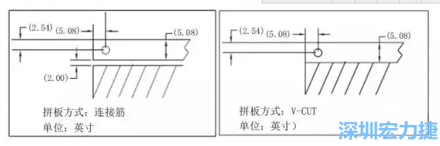 在滿足PCB制程和PCBA組裝制程的前提下，應(yīng)拼板的邊條和槽寬最小化，這樣可以使拼板的整體尺寸減小，提高生產(chǎn)拼板選擇的靈活性和板材利用率。 總結(jié)形成如下圖4所示的邊條寬度和槽寬-深圳宏力捷