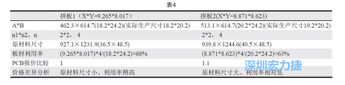 這兩個拼板所需的生產(chǎn)拼板尺寸、板材利用率等如表4所示-深圳宏力捷