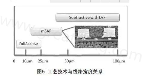 mSAP的另一個(gè)優(yōu)點(diǎn)是，采用標(biāo)準(zhǔn)PCB流程，如鉆孔和電鍍等現(xiàn)有技術(shù)，而且使用傳統(tǒng)的材料可以在銅和介電層之間提供很好的附著力，保證最終產(chǎn)品的可靠性-深圳宏力捷