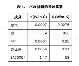 該P(yáng)CB主要由FR4電路板材料和銅組成，另有少量焊料、鎳和金。表1列出了主要材料的導(dǎo)熱系數(shù)-深圳宏力捷