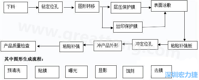 FPC線路板主要分為單面和雙面及多層線路板，雙面線路板是從單面板發(fā)展起來的產(chǎn)品，單面FPC板的生產(chǎn)流程如下
