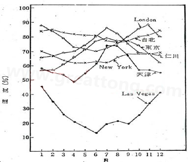 下圖是一些地區(qū)在一年中不同月份的空氣濕度統(tǒng)計。從圖中可以看出Lasvegas全年的濕度最少，該地區(qū)的電子產(chǎn)品要特別注意ESD的保護-深圳宏力捷