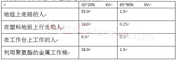 全球各地的濕度情況不一樣，但是同時在一個地區(qū)，若空氣濕度不一樣，產(chǎn)生的靜電也不相同-深圳宏力捷