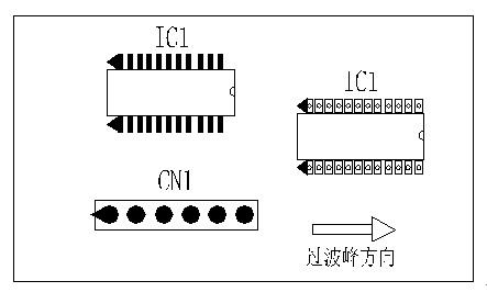 多芯插座、連接線組、腳間距密集的雙排腳手工插件IC，其長(zhǎng)邊方向必須與過(guò)波峰方向平行，并且在前后最旁邊的腳上增加假焊盤或加大原焊盤的面積，以吸收拖尾焊錫解決連焊問(wèn)題。