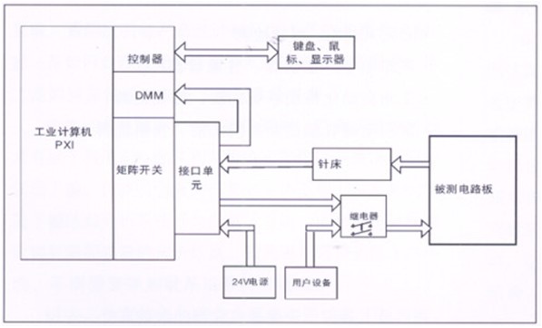 電路板功能測試系統(tǒng)由工業(yè)計(jì)算機(jī)、針床及配件組成。可根據(jù)以上測試特點(diǎn)進(jìn)行系統(tǒng)軟件、硬件的定義和配置。