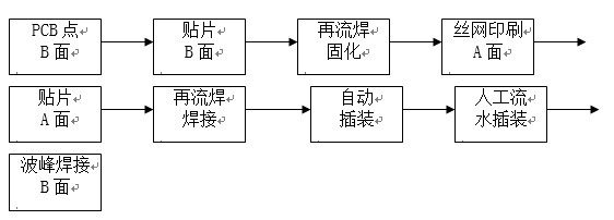 點膠工藝主要用于引線元件通孔插裝（THT）與表面貼裝（SMT）共存的貼插混裝工藝。