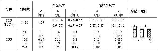 SOP、QFP焊盤(pán)圖形設(shè)計(jì)尺寸