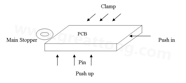 PCB上載到機(jī)械定位位置后，Mainstopper擋住PCB，然后軌道下的臺(tái)板上升，Pushup上的Pin將PCB板頂起，Pushin向前壓緊PCB，Clamp向前壓緊PCB，從而實(shí)現(xiàn)邊定位方式的機(jī)械定位