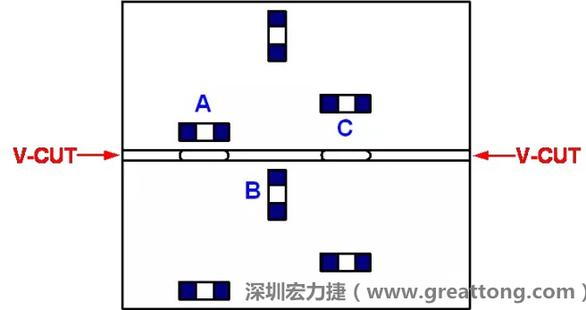 可以適當(dāng)?shù)拈_槽，減小分?jǐn)郟CB時的應(yīng)力，元件A擺放的位置與V-CUT槽方向平行，分?jǐn)鄷r應(yīng)力比元件B??；元件C比元件A遠(yuǎn)離V-CUT槽，分?jǐn)鄷r應(yīng)力也比元件A的小