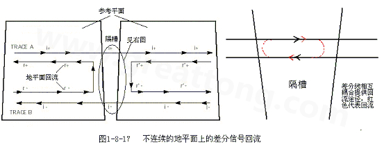 在 PCB電路設(shè)計中，一般差分走線之間的耦合較小，往往只占10~20%的耦合度，更多的還是對地的耦合，所以差分走線的主要回流路徑還是存在于地平面。