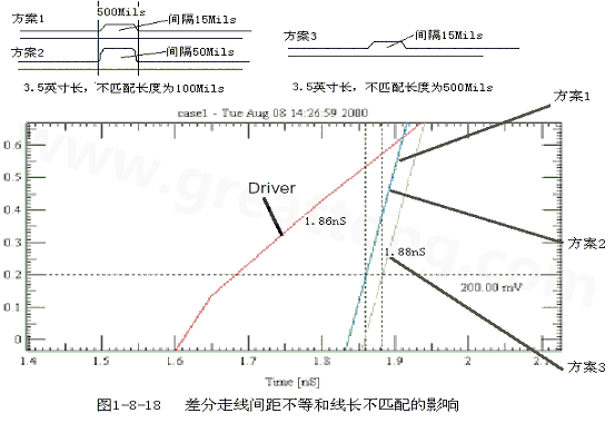在實際的PCB布線中，往往不能同時滿足差分設(shè)計的要求。