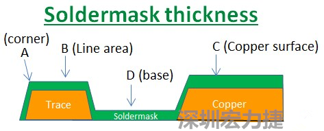 PCB_Soldermask_thickness 因?yàn)榇蠖鄶?shù)的PCB板廠都使用刮刀及網(wǎng)版將防焊綠漆印刷于電路板上，但如果你仔細(xì)看電路板，會(huì)發(fā)現(xiàn)電路板的表面可不是你想像的那么平整，電路板的表面會(huì)有銅箔線路(trace)，也會(huì)有大面積的銅面，這些浮出電路板表面的銅箔實(shí)際上或多或少會(huì)影響綠漆印刷的厚度，而且因?yàn)楣蔚兜挠绊?，在線路轉(zhuǎn)角（Trace corner, B）的位置有時(shí)候會(huì)特別薄。