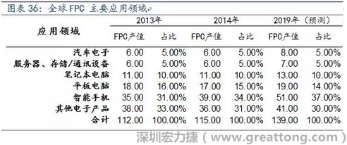 近年來(lái)幾乎所有高科技電子產(chǎn)品都大量采用FPC產(chǎn)品，如智能手機(jī)，平板電腦，可穿戴設(shè)備，智能汽車(chē)，醫(yī)療監(jiān)護(hù)設(shè)備，液晶顯示，VR/AR等。
