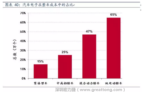 隨著汽車(chē)需求的增加以及智能化發(fā)展，汽車(chē)的電子化水平日益提高，占整車(chē)成本的比重也越來(lái)越大。