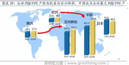 由于歐美國(guó)家生產(chǎn)成本不斷提高，F(xiàn)PC 生產(chǎn)重心逐漸向亞洲具備良好制造業(yè)基礎(chǔ)及生產(chǎn)經(jīng)驗(yàn)的日本、韓國(guó)、臺(tái)灣等國(guó)家和地區(qū)轉(zhuǎn)移，形成第一輪FPC 產(chǎn)業(yè)轉(zhuǎn)移浪潮。