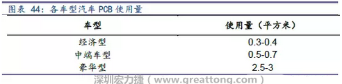 未來(lái)隨著汽車(chē)電子化程度加深，相應(yīng)車(chē)用PCB需求面積將會(huì)逐步增長(zhǎng)。