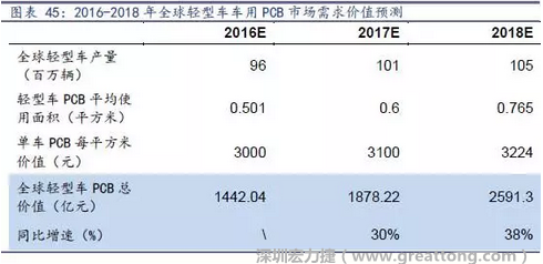 目前車(chē)用每平方米平均價(jià)值3000元（數(shù)據(jù)來(lái)源：產(chǎn)業(yè)鏈調(diào)研），通過(guò)測(cè)算，車(chē)用PCB市場(chǎng) 2016-2018年需求價(jià)值量有望達(dá)1442、1878、2591億元，復(fù)合增速約34%。