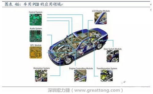 車(chē)用PCB中，動(dòng)力控制系統(tǒng)的需求量份額將超過(guò)50%（當(dāng)前32%），主要包括發(fā)動(dòng)機(jī)控制單元、啟動(dòng)器、發(fā)電機(jī)、傳輸控制裝置、燃油噴射、動(dòng)力轉(zhuǎn)向系統(tǒng)等。