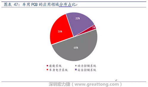 車(chē)用PCB中，動(dòng)力控制系統(tǒng)的需求量份額將超過(guò)50%（當(dāng)前32%），主要包括發(fā)動(dòng)機(jī)控制單元、啟動(dòng)器、發(fā)電機(jī)、傳輸控制裝置、燃油噴射、動(dòng)力轉(zhuǎn)向系統(tǒng)等。