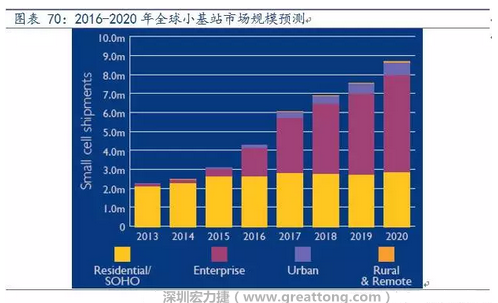 4G網(wǎng)絡(luò)不斷完善深度覆蓋、5G商用帶來(lái)的超密集小基站建設(shè)將帶來(lái)大量高頻PCB需求。