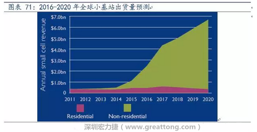 4G網(wǎng)絡(luò)不斷完善深度覆蓋、5G商用帶來(lái)的超密集小基站建設(shè)將帶來(lái)大量高頻PCB需求。