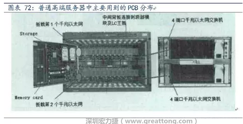 PCB在高端服務(wù)器中的應(yīng)用主要包括背板、高層數(shù)線(xiàn)卡、HDI卡、GF卡等，基本覆蓋了除FPCB外的所有產(chǎn)品，其特點(diǎn)主要體現(xiàn)在高層數(shù)、高縱橫比、高密度及高傳輸速率。