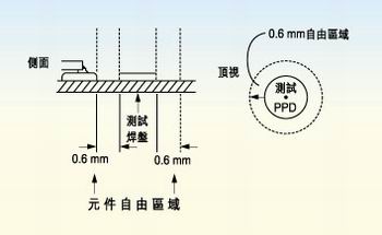 測試探針周圍的凈空的取決于組裝制程。探針周圍凈空必須保持為相鄰元件高度的80％。