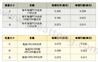 表1：平均加工成本是組裝數(shù)量的函數(shù)。表2：平均加工成本是批量的函數(shù)。表3：平均加工成本是地區(qū)差價的函數(shù)。