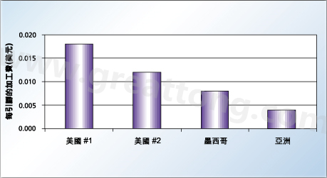 對相同的產(chǎn)品，不同地區(qū)加工成本的比較
