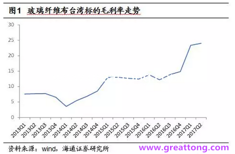 玻纖布：Q2景氣度下滑，7月份創(chuàng)歷史同期新高，預計下半年再度走高，股價反應明顯。