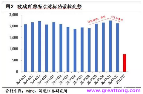 玻纖布：Q2景氣度下滑，7月份創(chuàng)歷史同期新高，預計下半年再度走高，股價反應明顯。