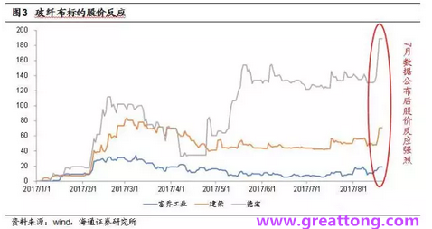 玻纖布：Q2景氣度下滑，7月份創(chuàng)歷史同期新高，預計下半年再度走高，股價反應明顯。