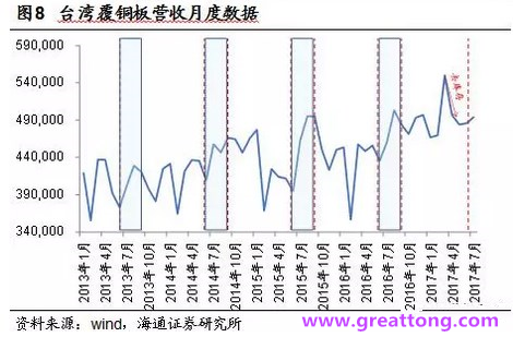 覆銅板：7月環(huán)比提升,Q3歷史出貨旺季，上游拉動下景氣度有望進一步提升。