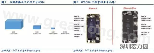 使用AOI設備進行檢測，雖然初期投入較高但是后續(xù)支出相對較少。