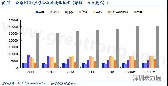 隨著產能的轉移和AOI設備普及度的提升，國產設備商有望借助本土優(yōu)勢占據(jù)獲得更大市場份額。