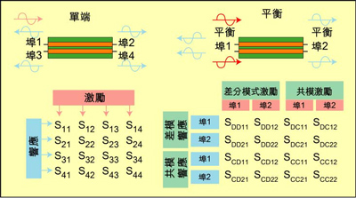 根據(jù)S參數(shù)能深入研究設(shè)備的性能，包括設(shè)備對EMI的敏感性和EMI輻射大小。