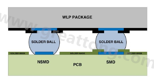 在建置WLP的占板空間時(shí)，需考慮用于IC接腳的焊墊類(lèi)型，這可以是焊罩定義型(solder mask defined；SMD)或非焊罩定義型(nonsolder mask defined；NSMD)