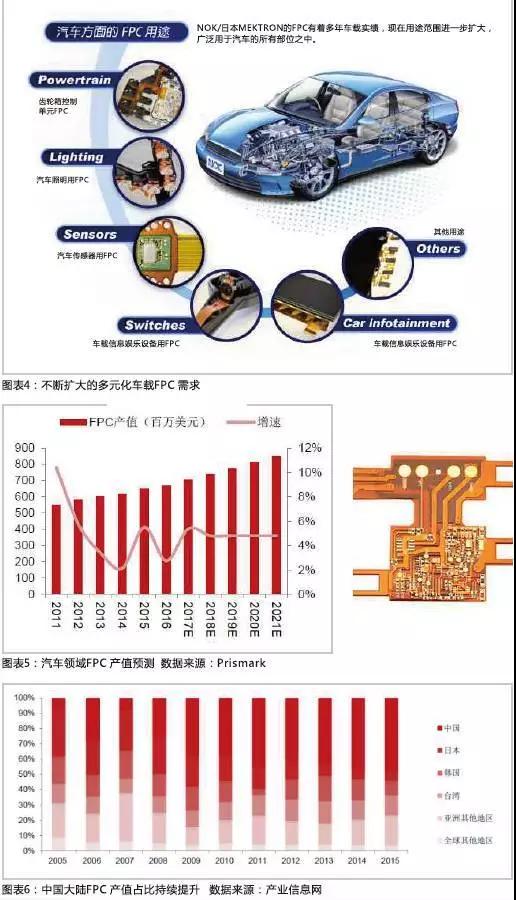 2016年，全球汽車產(chǎn)量達(dá)到9498萬(wàn)輛，汽車電子市場(chǎng)規(guī)模約2400億美元，占整車價(jià)值比例約為35%，未來(lái)隨著汽車自動(dòng)化、聯(lián)網(wǎng)化、電動(dòng)化趨勢(shì)的加深，汽車電子占整車成本的比例有望超過50%。FPC板在汽車中的應(yīng)用將得到進(jìn)一步普及，促進(jìn)FPC產(chǎn)值大幅提高。