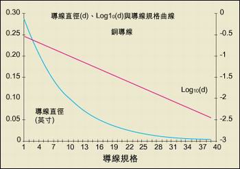 導線直徑與AWG規(guī)格之間的關系。