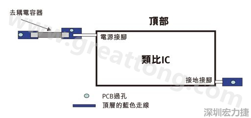 圖1：一個(gè)印刷電路板(PCB)布局、IC和電容器。