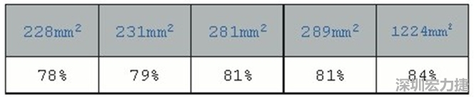 在動手布局前，仔細思考PCB布局將事半功倍，有助于節(jié)省處理開關(guān)電源異常所需花費的時間。