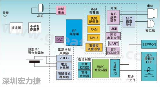 圖1：通用耳機(jī)參考設(shè)計(jì)功能結(jié)構(gòu)圖。