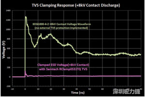 圖3：增加瞬態(tài)電壓抑制可以顯著降低鉗位電壓，從而保護敏感的IC。
